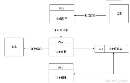線上購物系統(tǒng)在游覽景區(qū)管理中的設(shè)計(jì)與實(shí)現(xiàn)